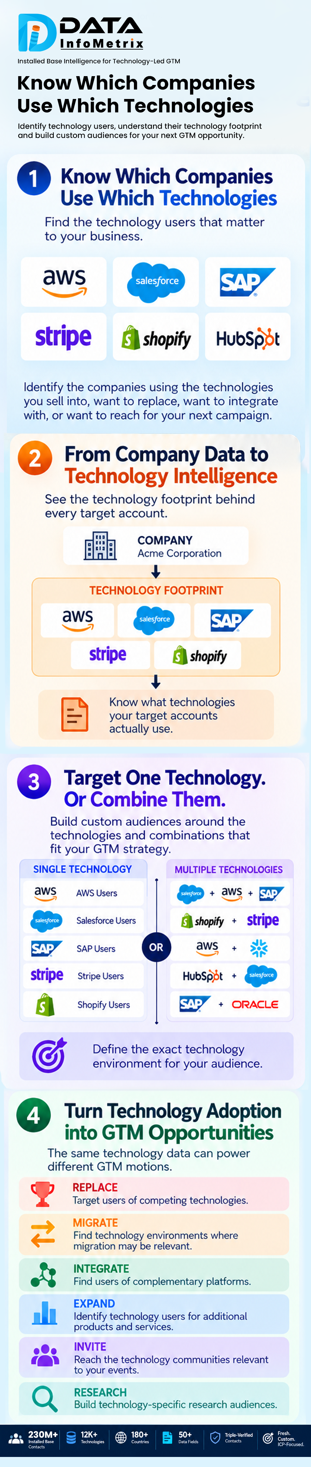 Know which Companies Uses Which Technologies